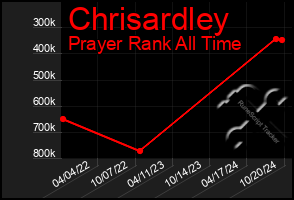 Total Graph of Chrisardley