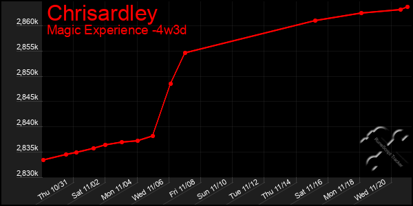 Last 31 Days Graph of Chrisardley