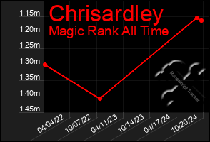 Total Graph of Chrisardley