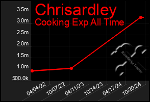 Total Graph of Chrisardley