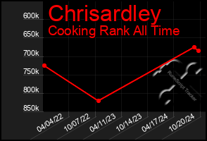 Total Graph of Chrisardley