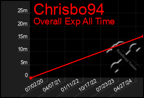 Total Graph of Chrisbo94