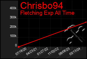 Total Graph of Chrisbo94