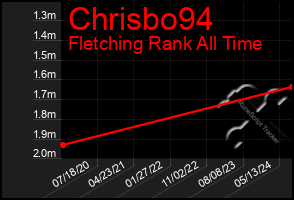 Total Graph of Chrisbo94