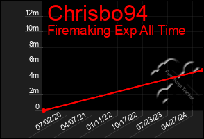 Total Graph of Chrisbo94
