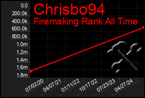 Total Graph of Chrisbo94