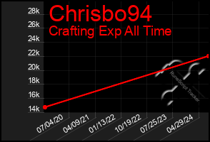 Total Graph of Chrisbo94