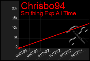 Total Graph of Chrisbo94