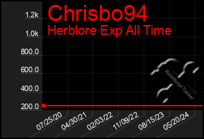 Total Graph of Chrisbo94