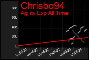 Total Graph of Chrisbo94