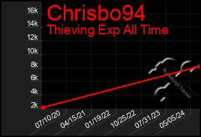 Total Graph of Chrisbo94