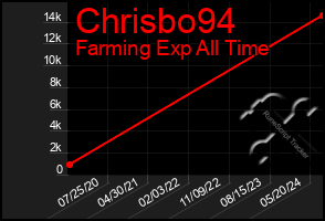 Total Graph of Chrisbo94