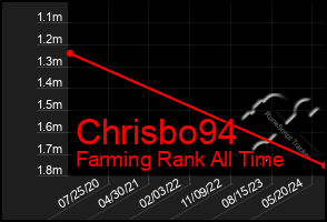 Total Graph of Chrisbo94