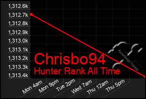 Total Graph of Chrisbo94