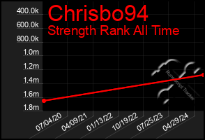 Total Graph of Chrisbo94