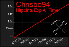 Total Graph of Chrisbo94