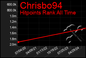 Total Graph of Chrisbo94
