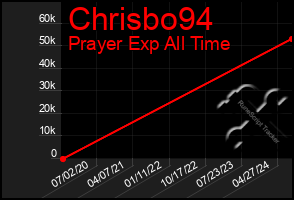 Total Graph of Chrisbo94