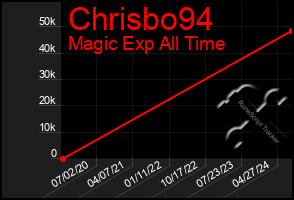 Total Graph of Chrisbo94