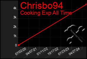Total Graph of Chrisbo94