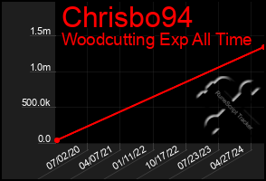 Total Graph of Chrisbo94