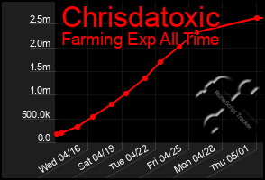 Total Graph of Chrisdatoxic