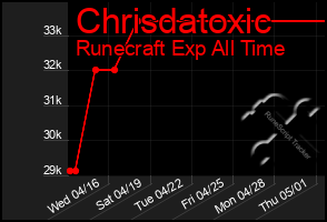 Total Graph of Chrisdatoxic