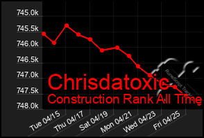 Total Graph of Chrisdatoxic