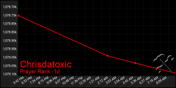 Last 24 Hours Graph of Chrisdatoxic