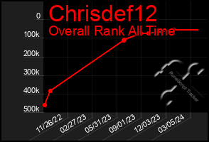 Total Graph of Chrisdef12