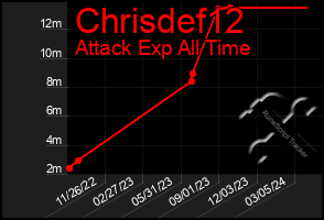 Total Graph of Chrisdef12