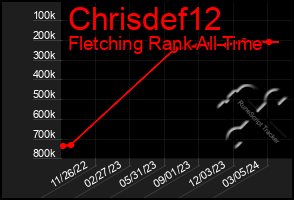 Total Graph of Chrisdef12