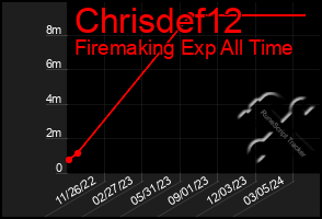 Total Graph of Chrisdef12