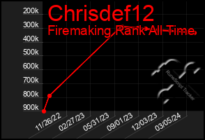 Total Graph of Chrisdef12