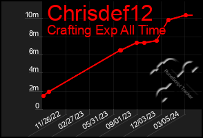 Total Graph of Chrisdef12