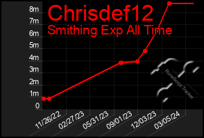 Total Graph of Chrisdef12