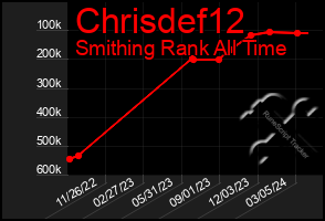 Total Graph of Chrisdef12