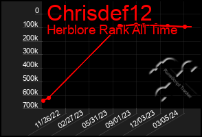 Total Graph of Chrisdef12