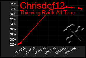 Total Graph of Chrisdef12