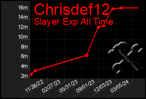 Total Graph of Chrisdef12