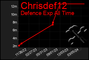 Total Graph of Chrisdef12