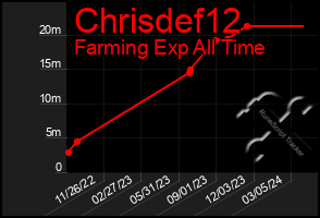 Total Graph of Chrisdef12