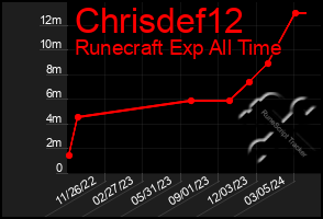 Total Graph of Chrisdef12