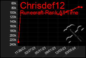 Total Graph of Chrisdef12