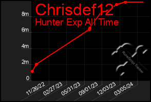 Total Graph of Chrisdef12