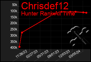 Total Graph of Chrisdef12