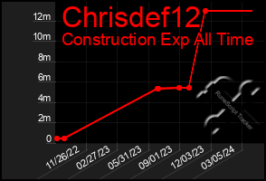 Total Graph of Chrisdef12