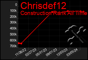 Total Graph of Chrisdef12