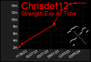 Total Graph of Chrisdef12