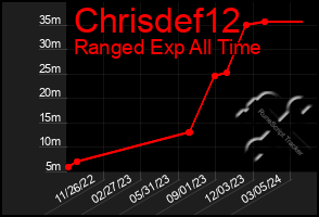 Total Graph of Chrisdef12